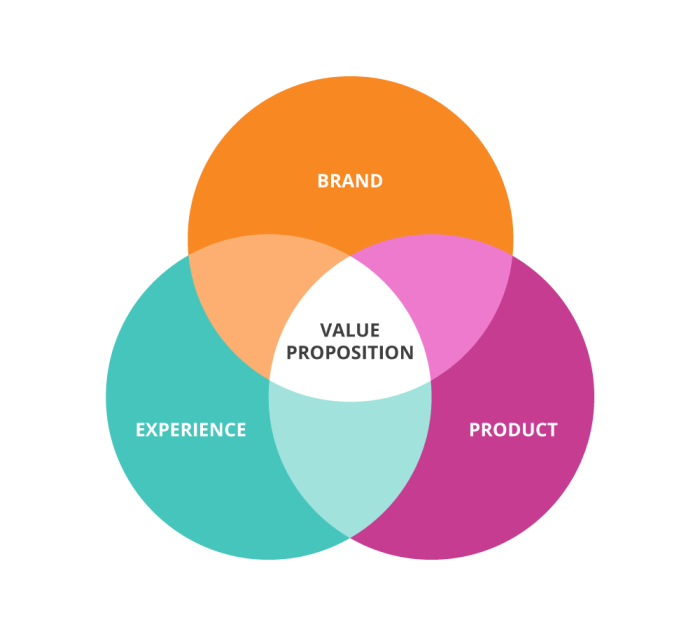 Creating a Value Proposition Statement