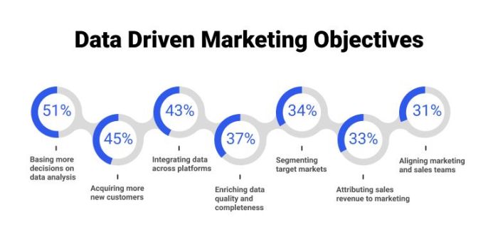 Developing Data-Driven Marketing Content