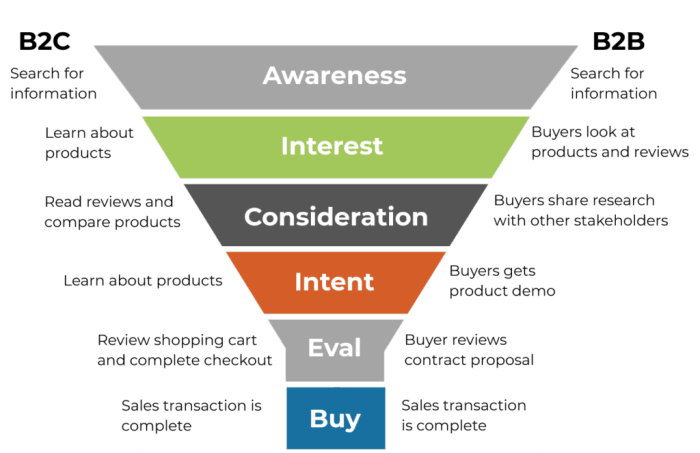 Understanding B2B and B2C Sales