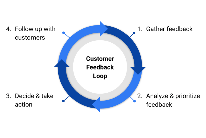 Customer Feedback Loops