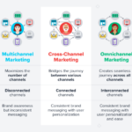 Building a Multi-Channel Marketing Plan