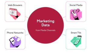 Using Data to Drive Marketing